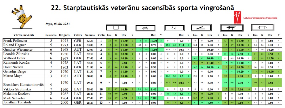 Latvia Veterans Open Results 1