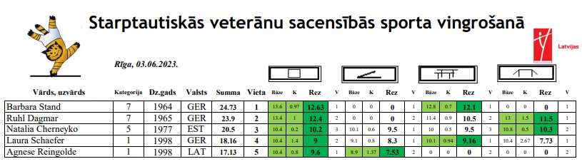 Latvia Veterans Open Results 3