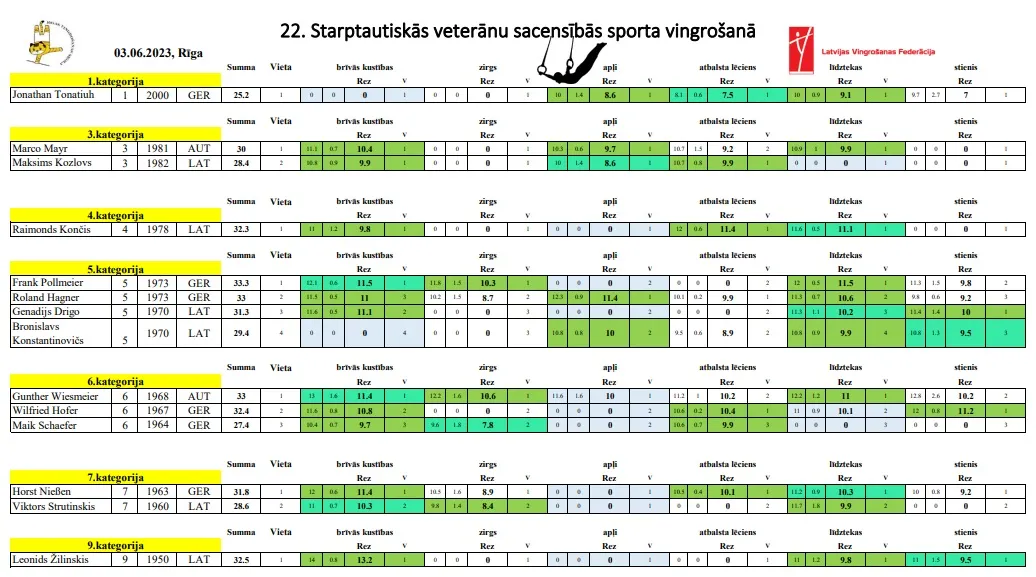 Latvia Veterans Open Results 2