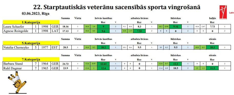 Latvia Veterans Open Results 4